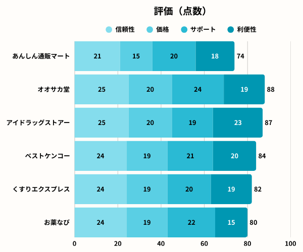 あんしん通販マートグラフ