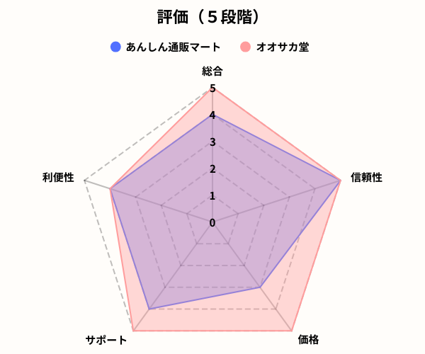 あんしん通販マートレーダーチャート