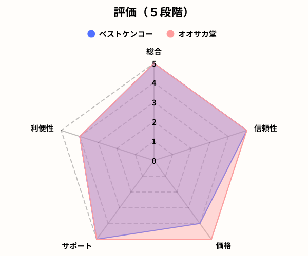 ベストケンコーレーダーチャート
