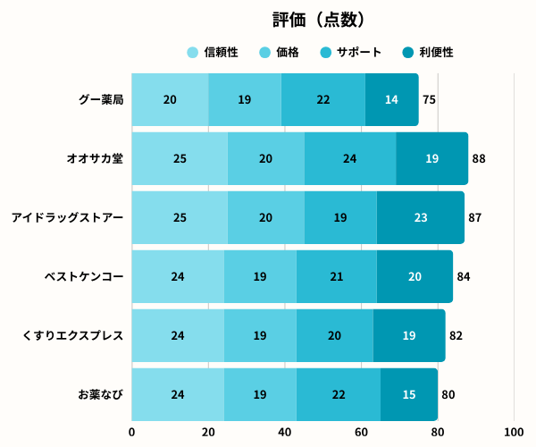 グー薬局グラフ
