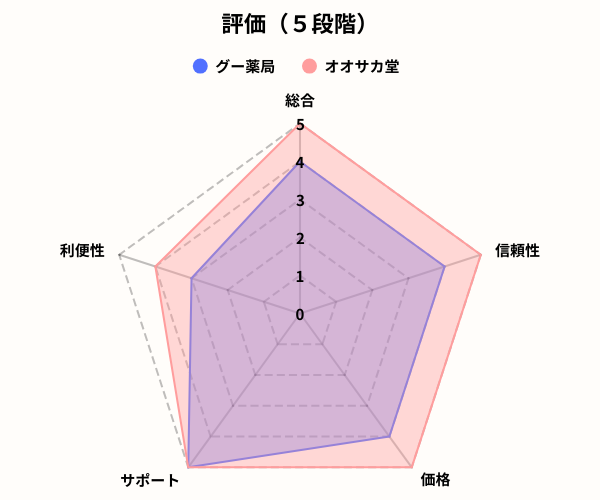 グー薬局レーダーチャート