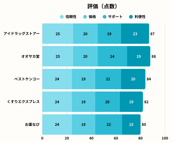 アイドラッグストアーグラフ