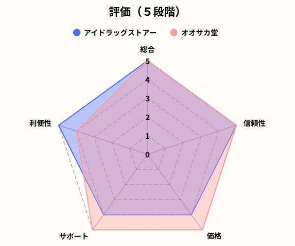 アイドラッグストアーレーダーチャート