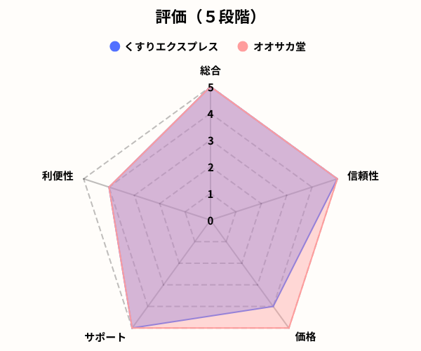 くすりエクスプレスレーダーチャート