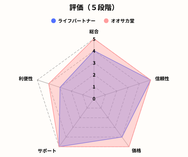 ライフパートナーレーダーチャート