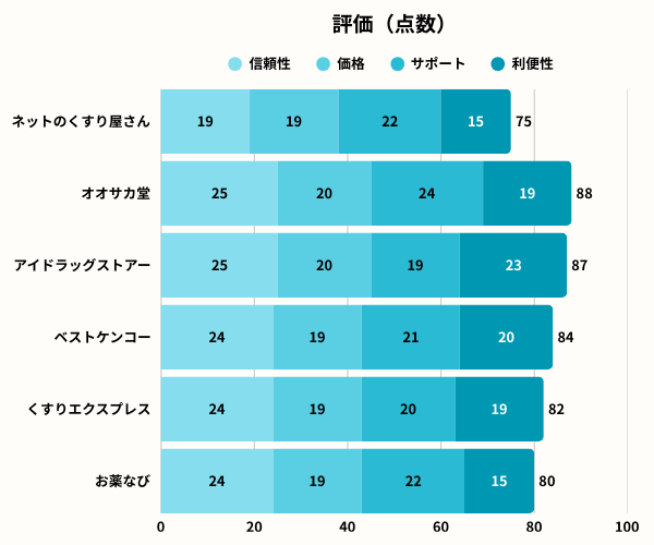 ネットのくすり屋さんグラフ