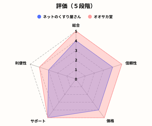 ネットのくすり屋さんレーダーチャート