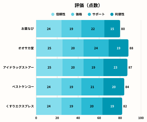 お薬なびグラフ