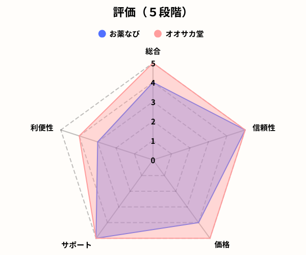 お薬なびレーダーチャート