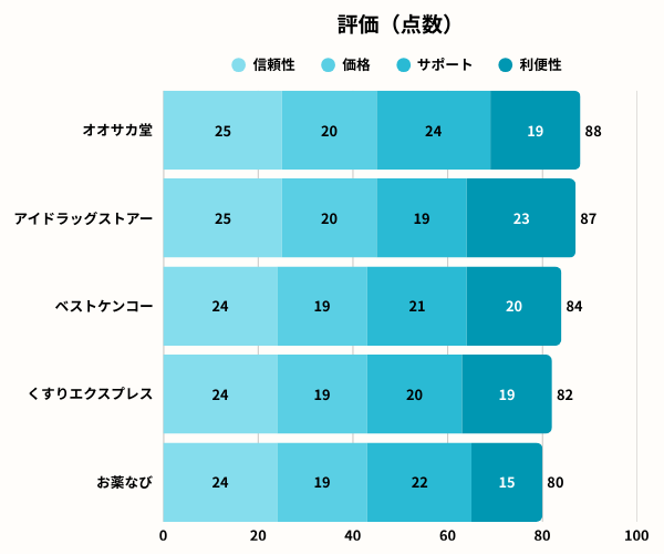 オオサカ堂グラフ