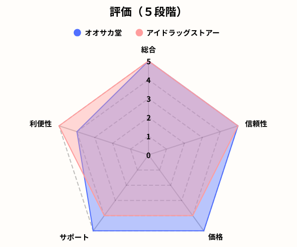 オオサカ堂レーダーチャート